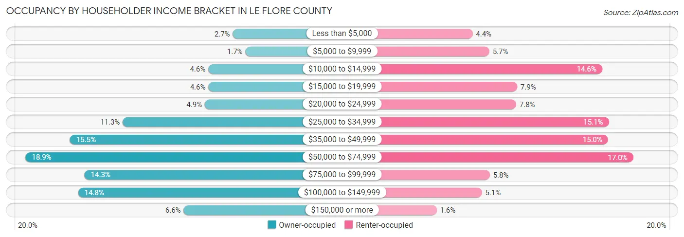 Occupancy by Householder Income Bracket in Le Flore County
