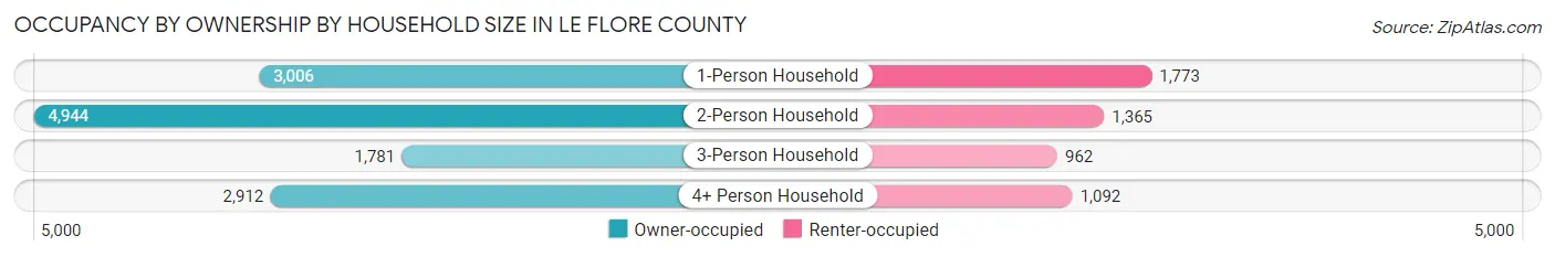 Occupancy by Ownership by Household Size in Le Flore County