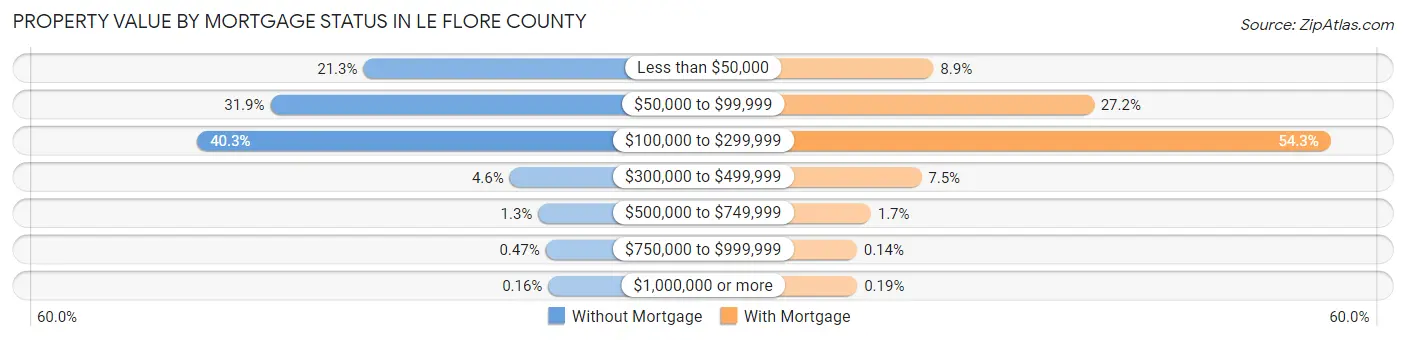 Property Value by Mortgage Status in Le Flore County