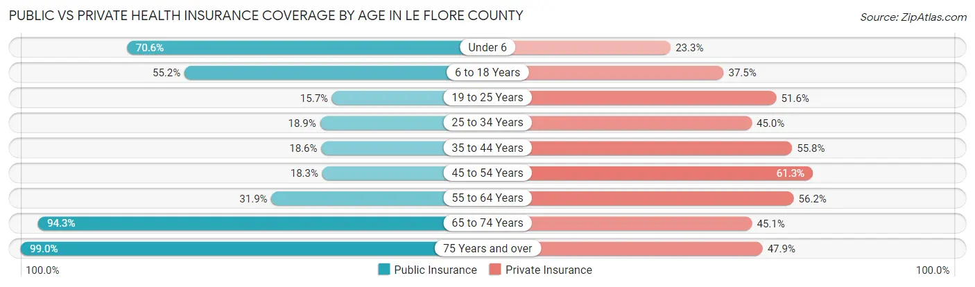 Public vs Private Health Insurance Coverage by Age in Le Flore County
