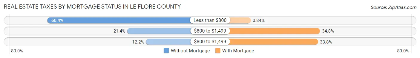 Real Estate Taxes by Mortgage Status in Le Flore County