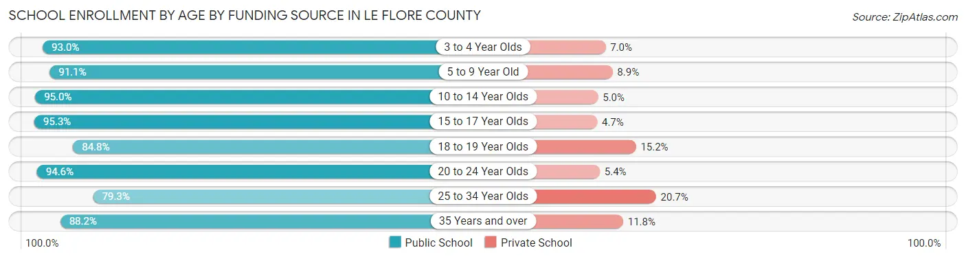 School Enrollment by Age by Funding Source in Le Flore County