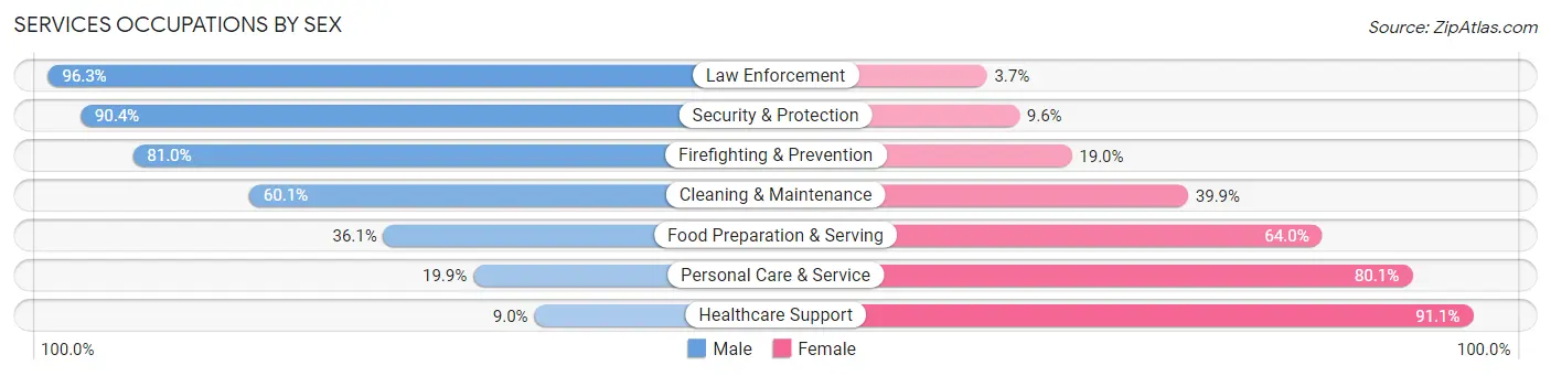 Services Occupations by Sex in Le Flore County