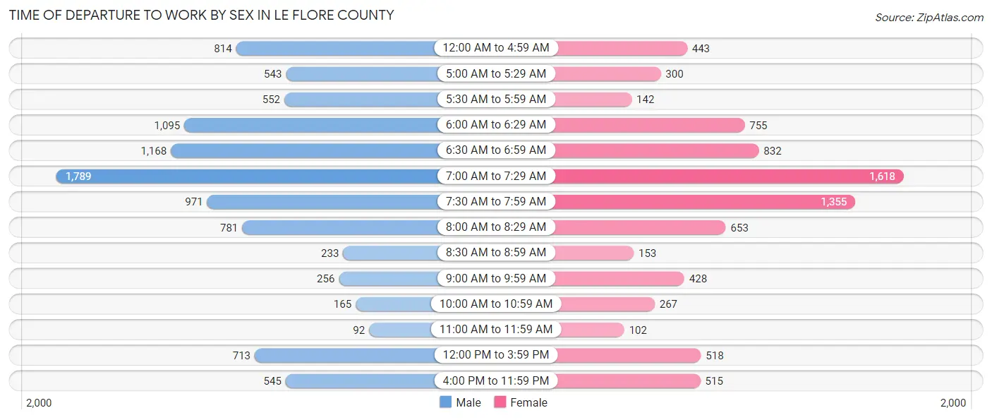 Time of Departure to Work by Sex in Le Flore County