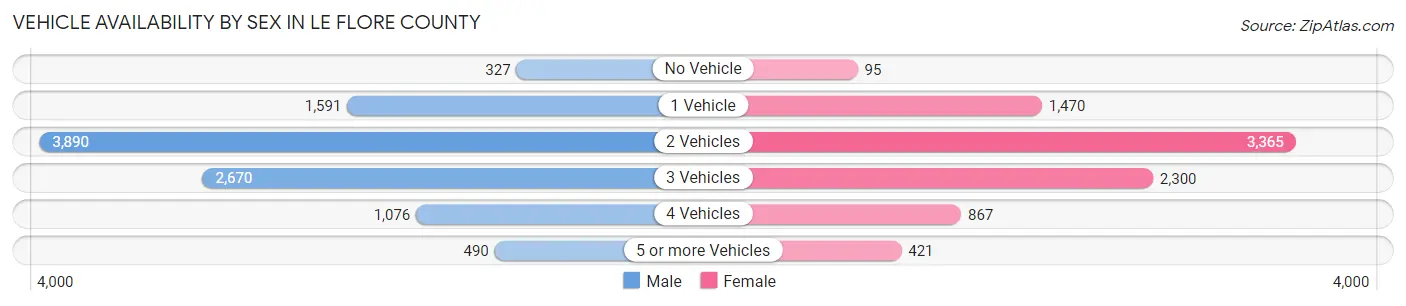 Vehicle Availability by Sex in Le Flore County
