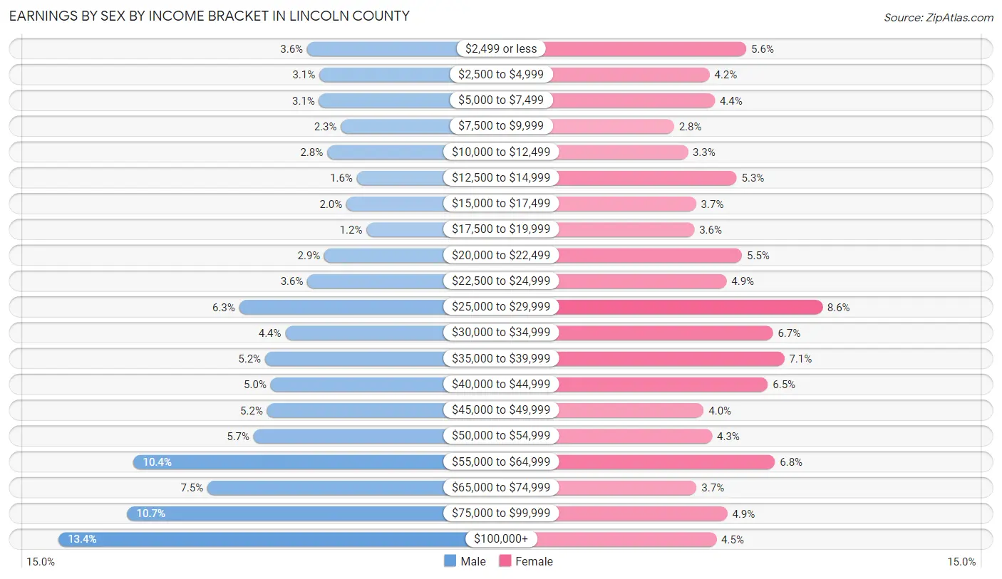 Earnings by Sex by Income Bracket in Lincoln County