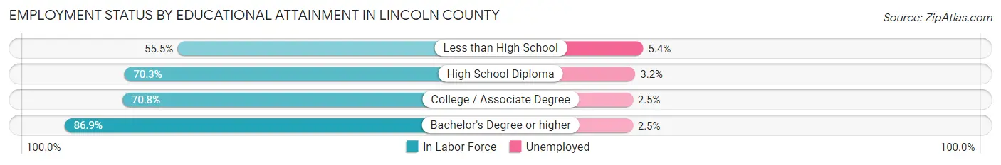 Employment Status by Educational Attainment in Lincoln County