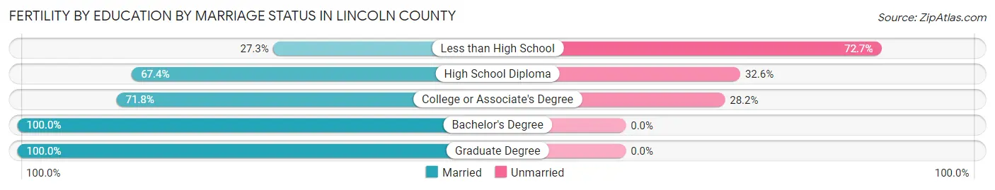 Female Fertility by Education by Marriage Status in Lincoln County