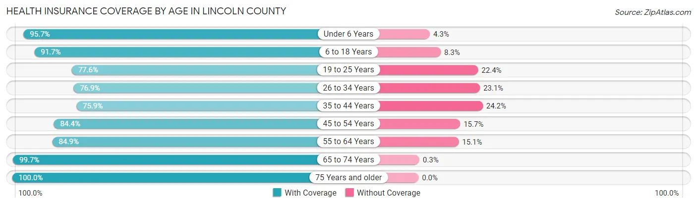 Health Insurance Coverage by Age in Lincoln County
