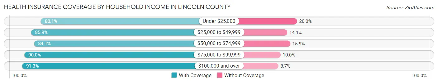 Health Insurance Coverage by Household Income in Lincoln County