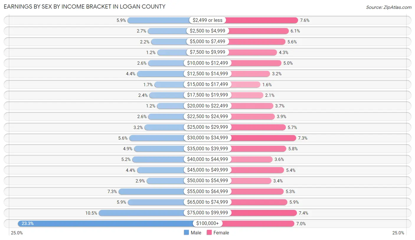 Earnings by Sex by Income Bracket in Logan County