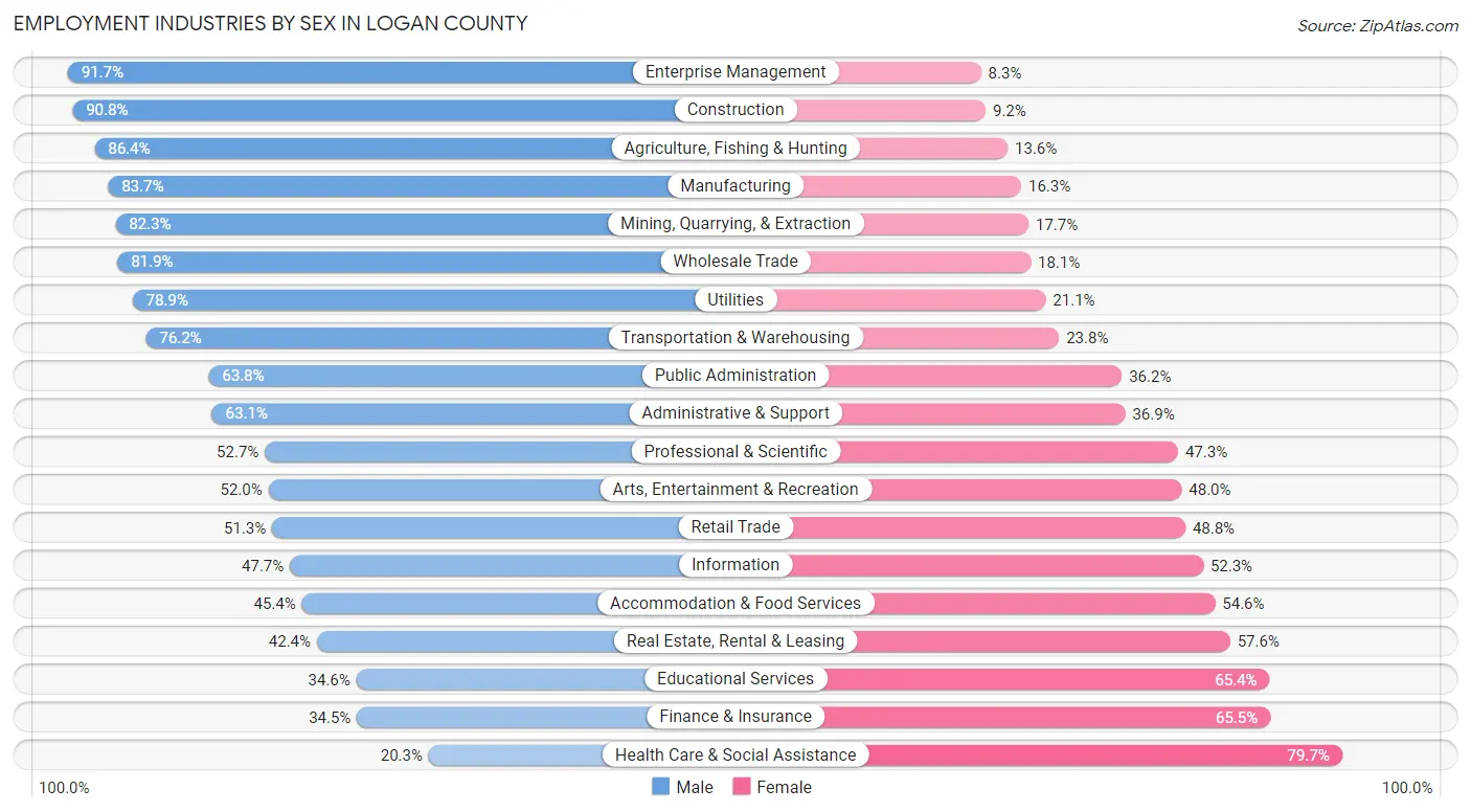 Employment Industries by Sex in Logan County
