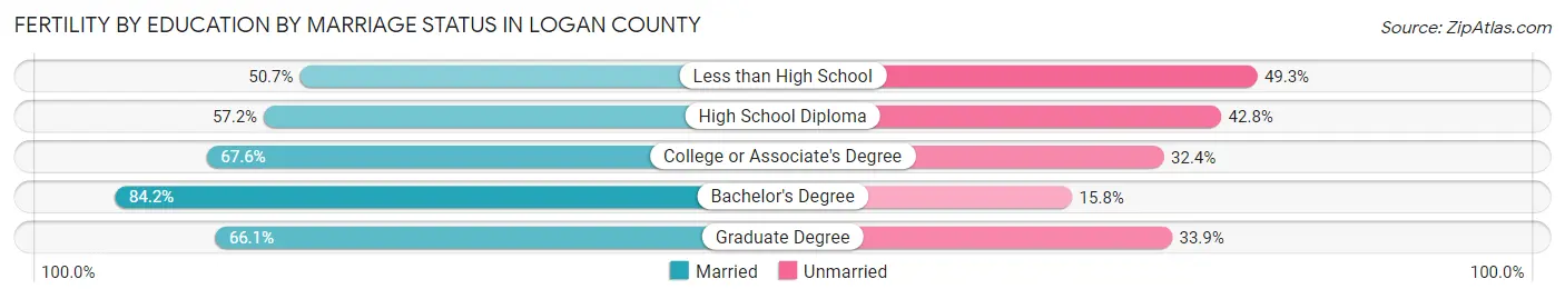 Female Fertility by Education by Marriage Status in Logan County
