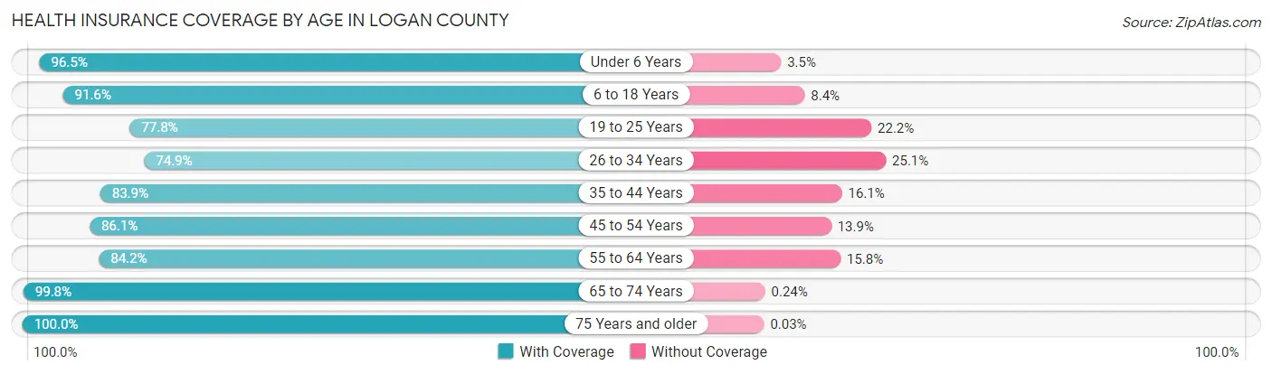 Health Insurance Coverage by Age in Logan County
