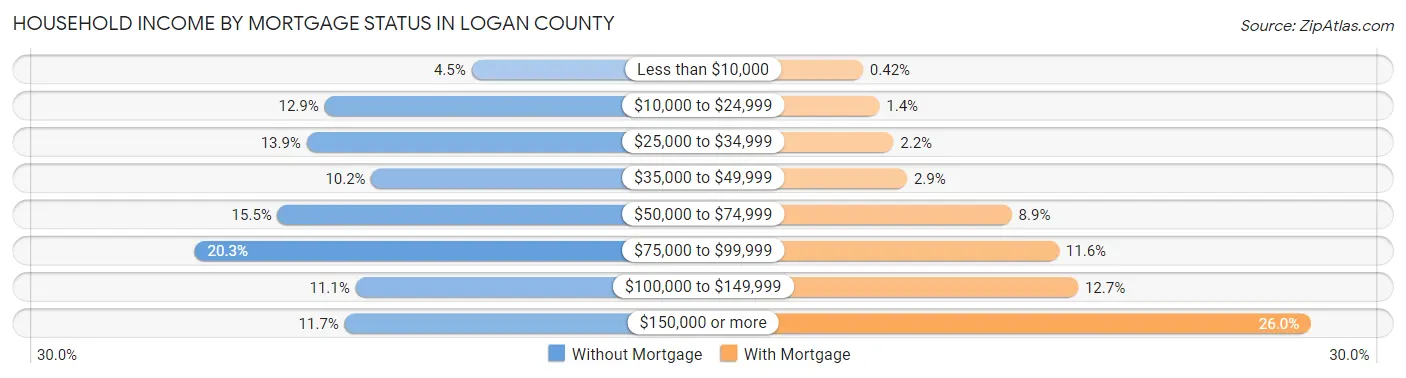 Household Income by Mortgage Status in Logan County