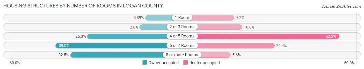 Housing Structures by Number of Rooms in Logan County