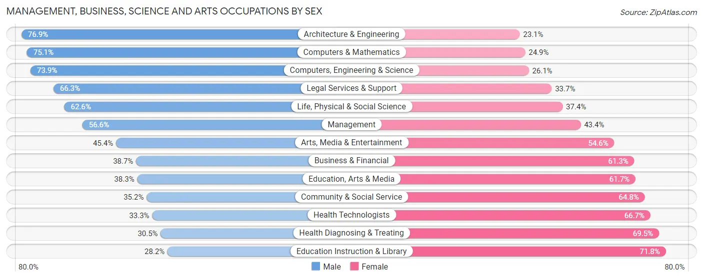 Management, Business, Science and Arts Occupations by Sex in Logan County