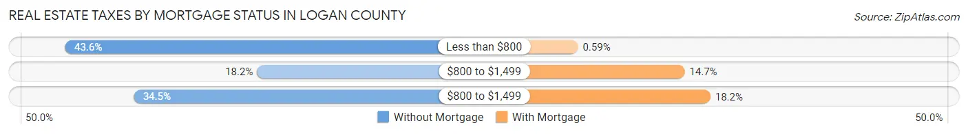 Real Estate Taxes by Mortgage Status in Logan County