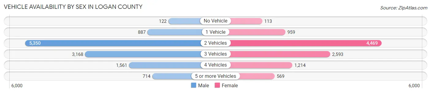 Vehicle Availability by Sex in Logan County