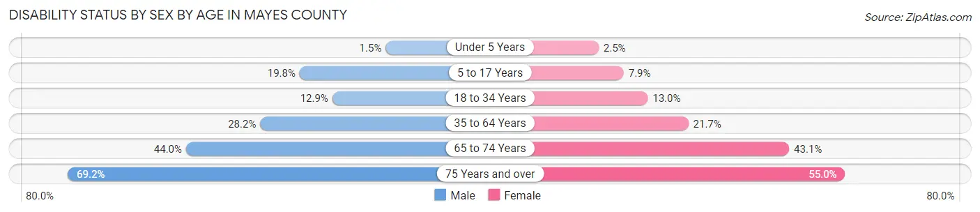 Disability Status by Sex by Age in Mayes County