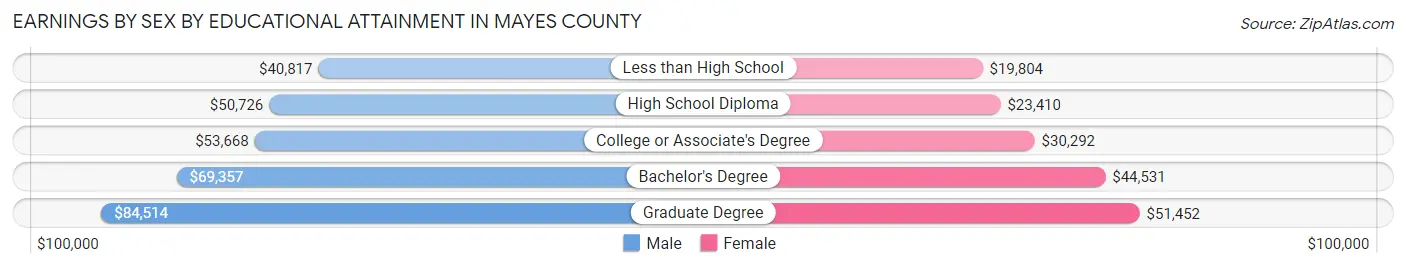Earnings by Sex by Educational Attainment in Mayes County