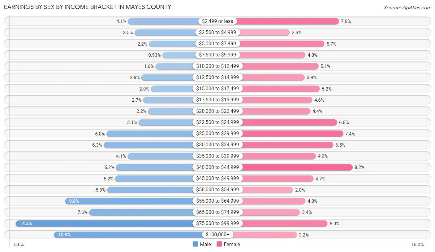 Earnings by Sex by Income Bracket in Mayes County