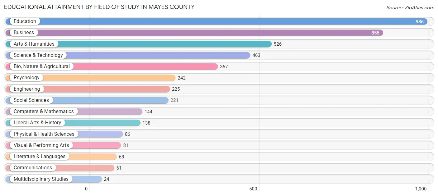Educational Attainment by Field of Study in Mayes County
