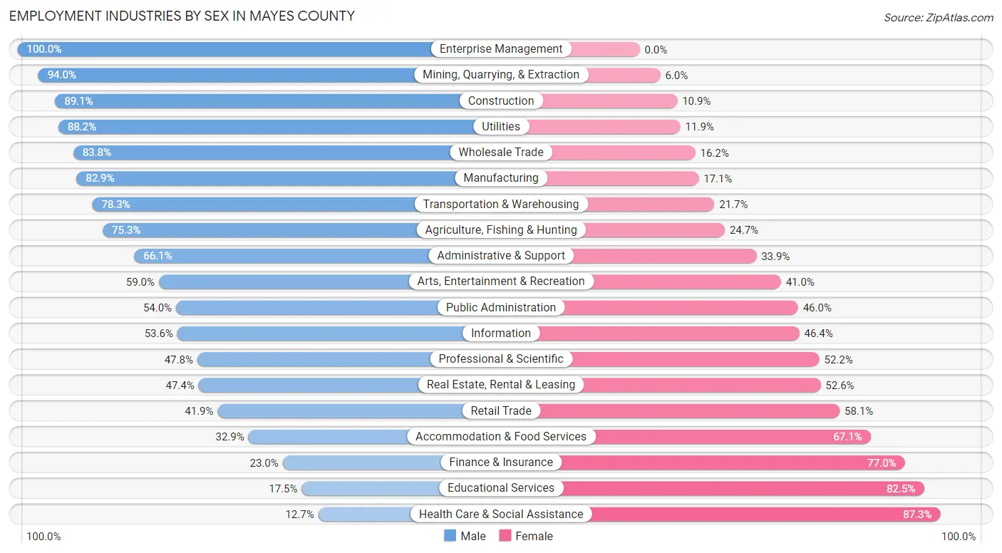Employment Industries by Sex in Mayes County