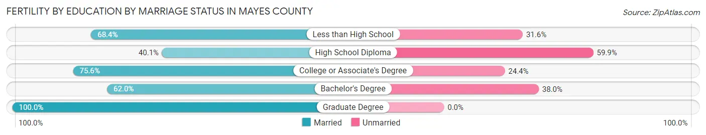 Female Fertility by Education by Marriage Status in Mayes County