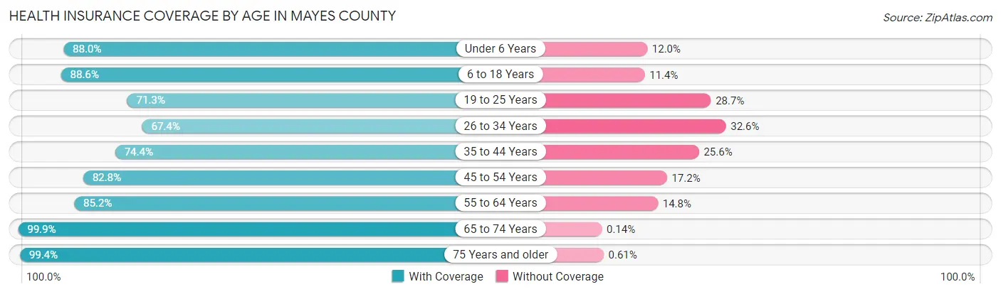 Health Insurance Coverage by Age in Mayes County