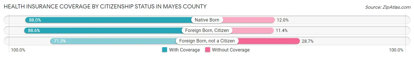 Health Insurance Coverage by Citizenship Status in Mayes County