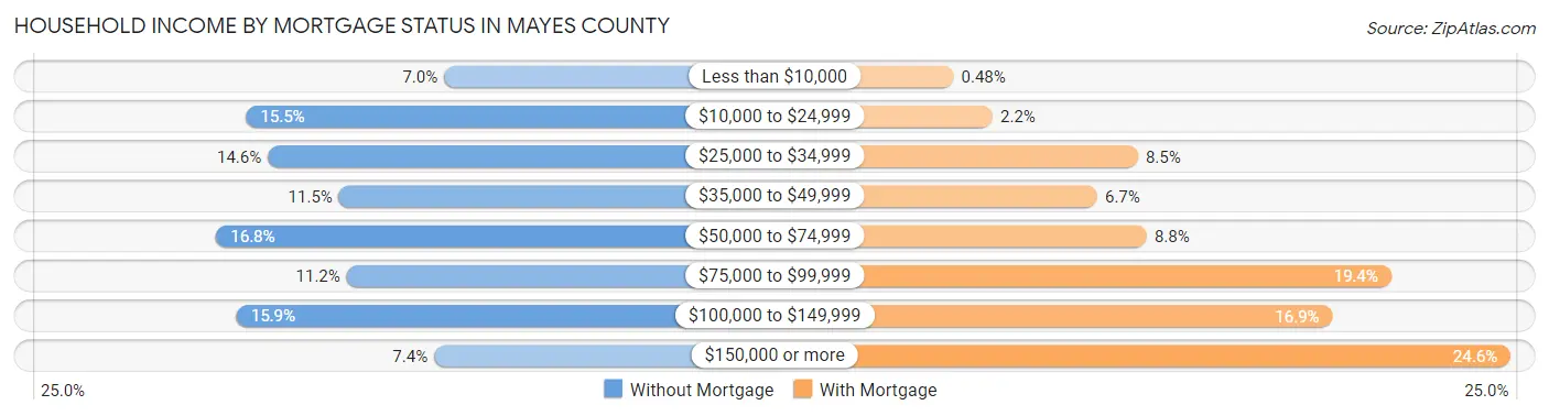 Household Income by Mortgage Status in Mayes County