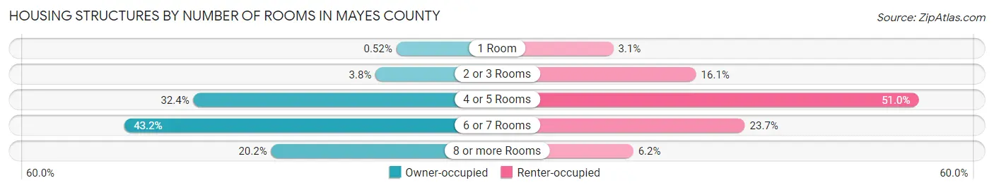 Housing Structures by Number of Rooms in Mayes County