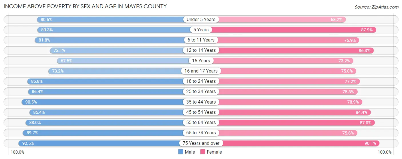 Income Above Poverty by Sex and Age in Mayes County