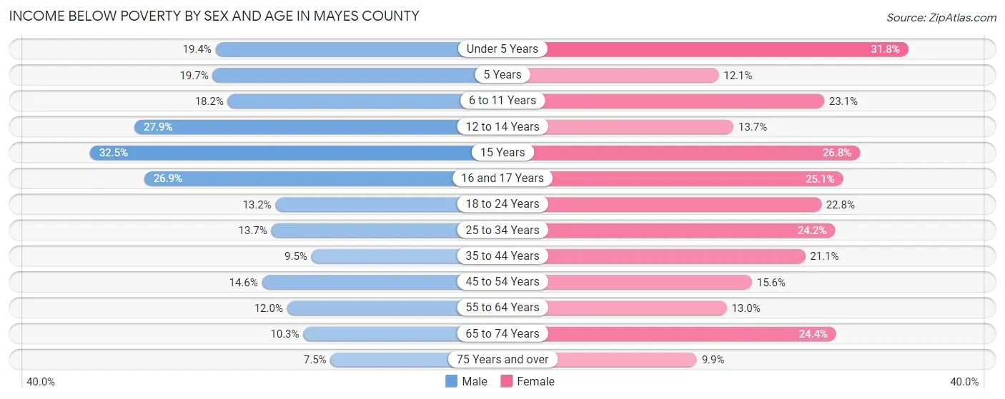 Income Below Poverty by Sex and Age in Mayes County