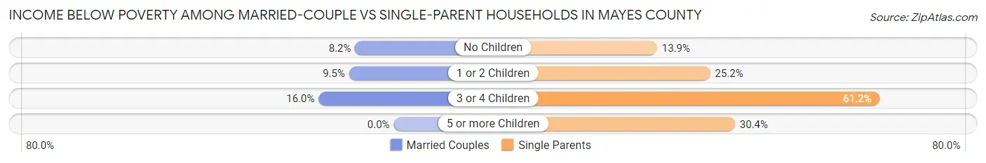 Income Below Poverty Among Married-Couple vs Single-Parent Households in Mayes County