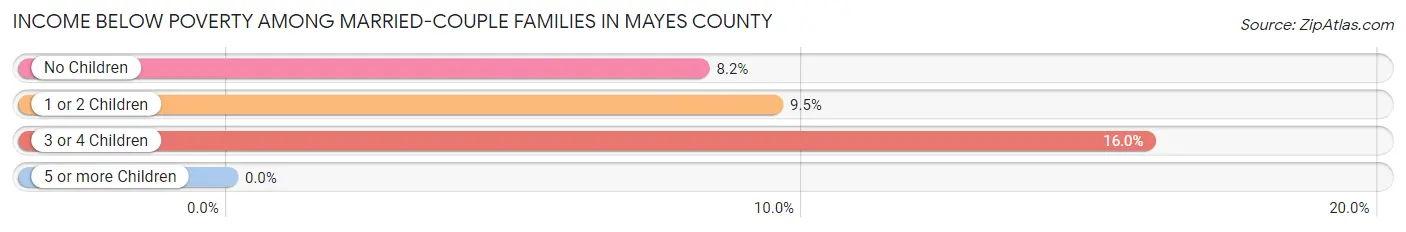 Income Below Poverty Among Married-Couple Families in Mayes County