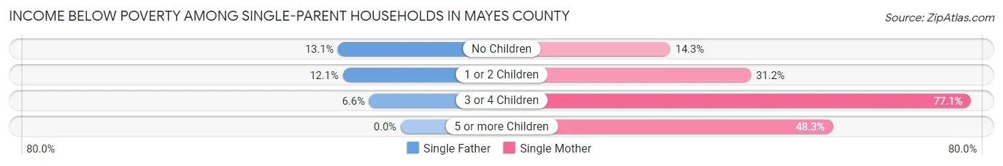 Income Below Poverty Among Single-Parent Households in Mayes County