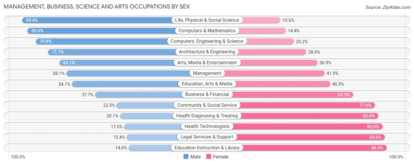 Management, Business, Science and Arts Occupations by Sex in Mayes County