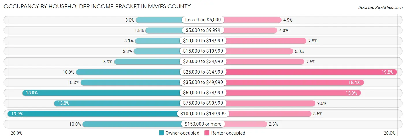 Occupancy by Householder Income Bracket in Mayes County