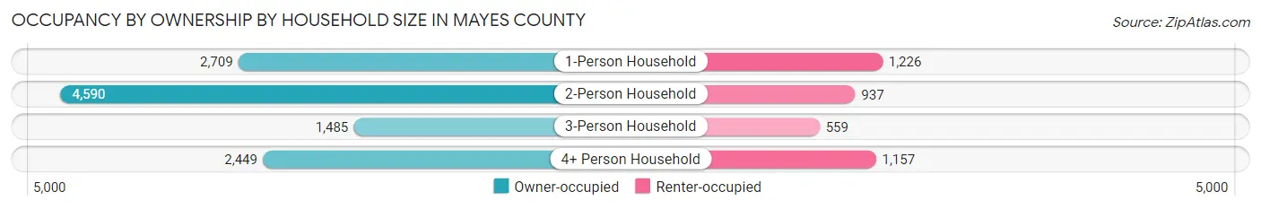 Occupancy by Ownership by Household Size in Mayes County