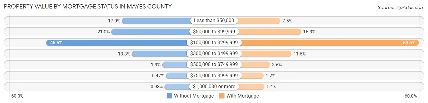 Property Value by Mortgage Status in Mayes County