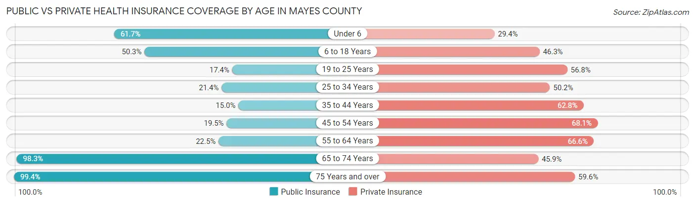 Public vs Private Health Insurance Coverage by Age in Mayes County