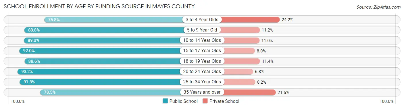School Enrollment by Age by Funding Source in Mayes County