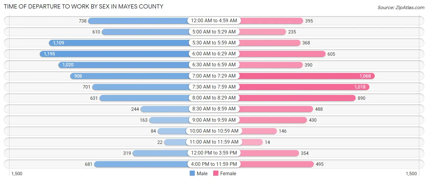 Time of Departure to Work by Sex in Mayes County
