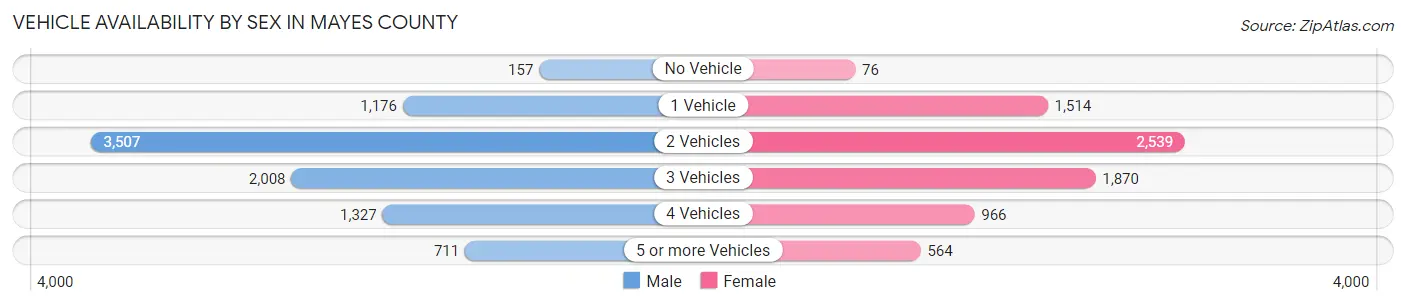 Vehicle Availability by Sex in Mayes County