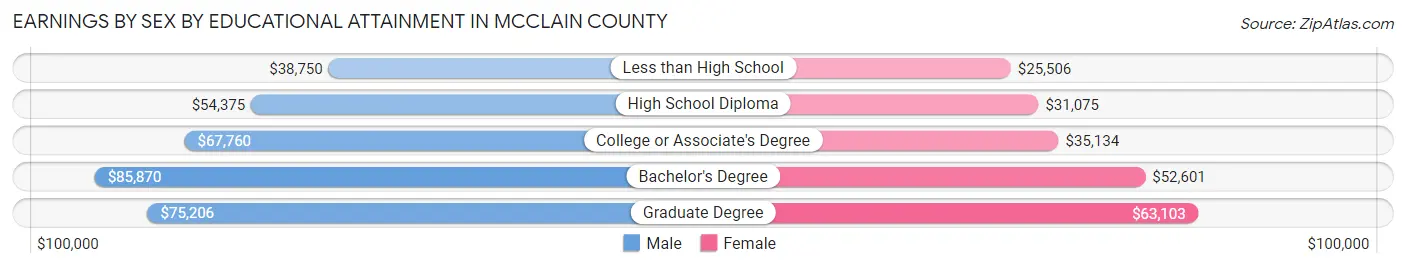 Earnings by Sex by Educational Attainment in McClain County
