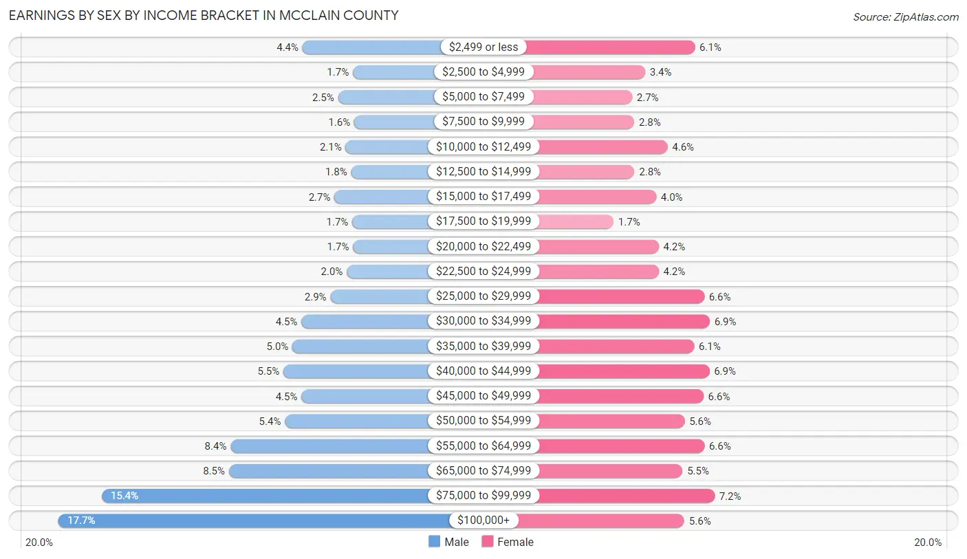 Earnings by Sex by Income Bracket in McClain County