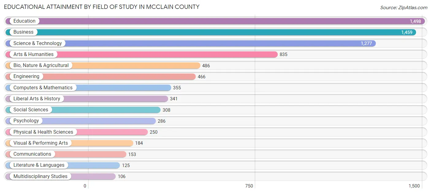 Educational Attainment by Field of Study in McClain County