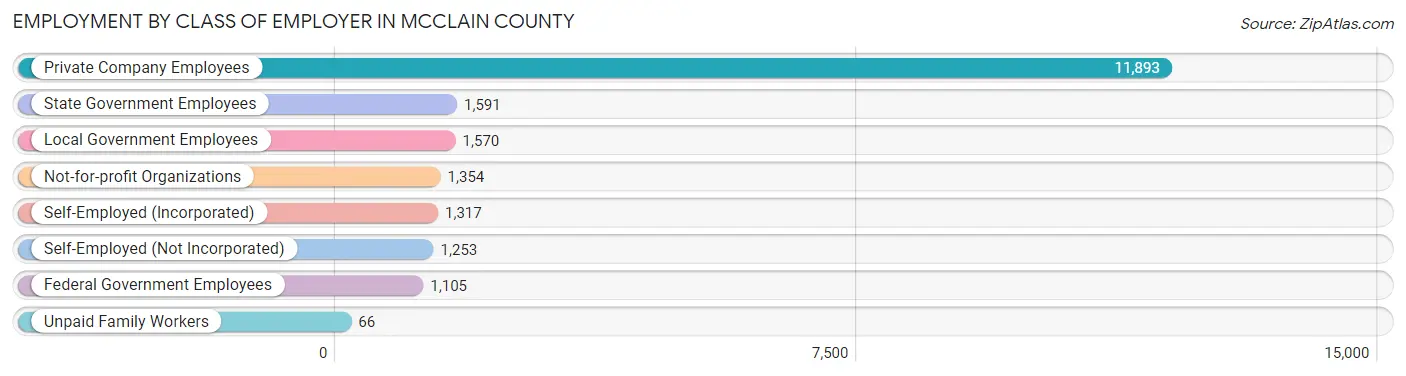 Employment by Class of Employer in McClain County